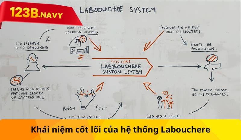 Khái niệm cốt lõi của hệ thống Labouchere